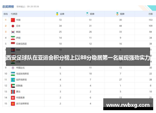 西安足球队在亚运会积分榜上以88分稳居第一名展现强劲实力